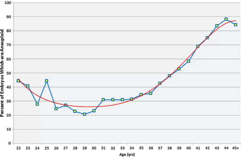 Franasiak. Aneuploidía versus edad. Fértil Estéril 2014.