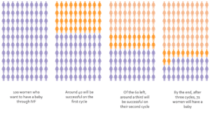 Odds of having a baby through IVF treatment